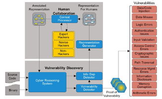 DARPA CHESS項目 人機協(xié)同，加速網(wǎng)絡空間零日漏洞的發(fā)現(xiàn)與防御